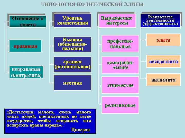 Политическая элита типы и структура