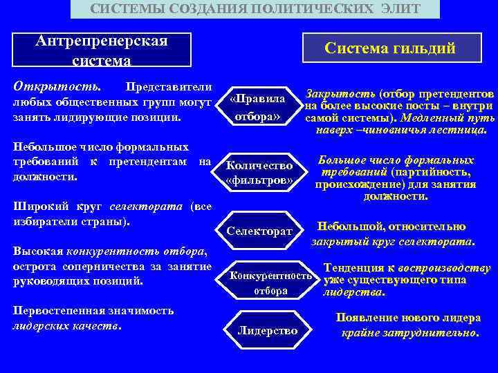 СИСТЕМЫ СОЗДАНИЯ ПОЛИТИЧЕСКИХ ЭЛИТ Антрепренерская система Открытость. Система гильдий Представители любых общественных групп могут