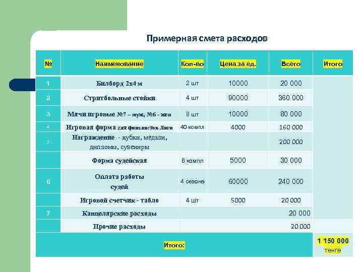 Примерная смета расходов № Наименование Кол-во Цена за ед. Всего 1 Билборд 2 х4