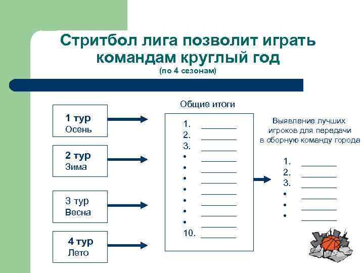 Стритбол лига позволит играть командам круглый год (по 4 сезонам) Общие итоги 1 тур