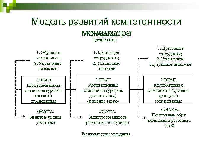 Модель развитий компетентности Результат для менеджера предприятия 1. Обучение сотрудников; 2. Управление навыками 1