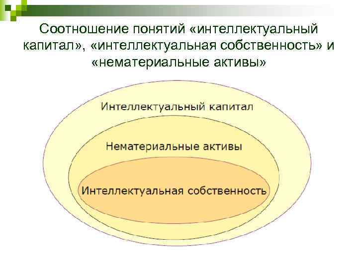 Соотношение понятий «интеллектуальный капитал» , «интеллектуальная собственность» и «нематериальные активы» 