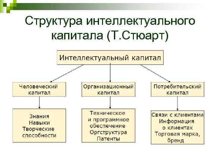 Структура интеллектуального капитала (Т. Стюарт) 