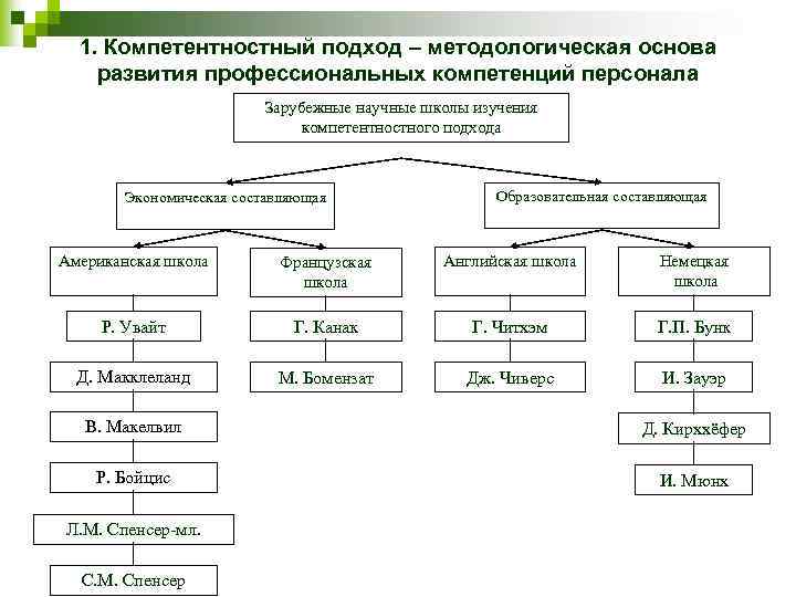 1. Компетентностный подход – методологическая основа развития профессиональных компетенций персонала Зарубежные научные школы изучения