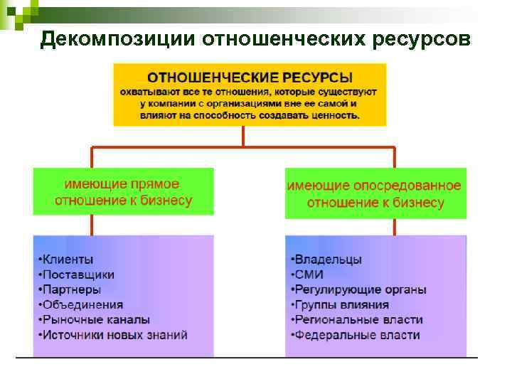 Декомпозиции отношенческих ресурсов 
