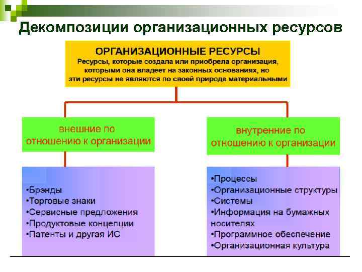 Декомпозиции организационных ресурсов 