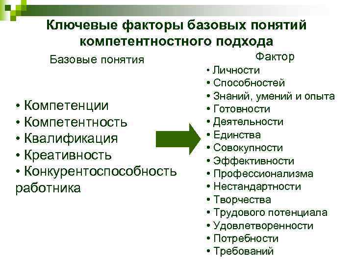 Ключевые факторы базовых понятий компетентностного подхода Базовые понятия • Компетенции • Компетентность • Квалификация