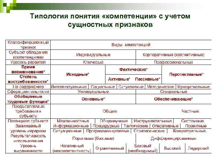 Типология понятия «компетенции» с учетом сущностных признаков 