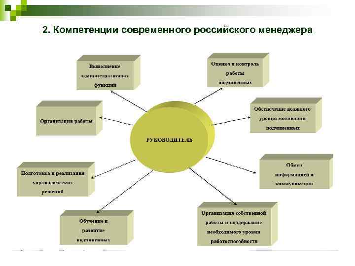 2. Компетенции современного российского менеджера 