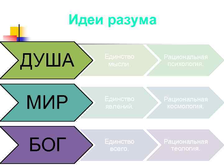 Идеи разума ДУША Единство мысли. Рациональная психология. МИР Единство явлений. Рациональная космология. БОГ Единство