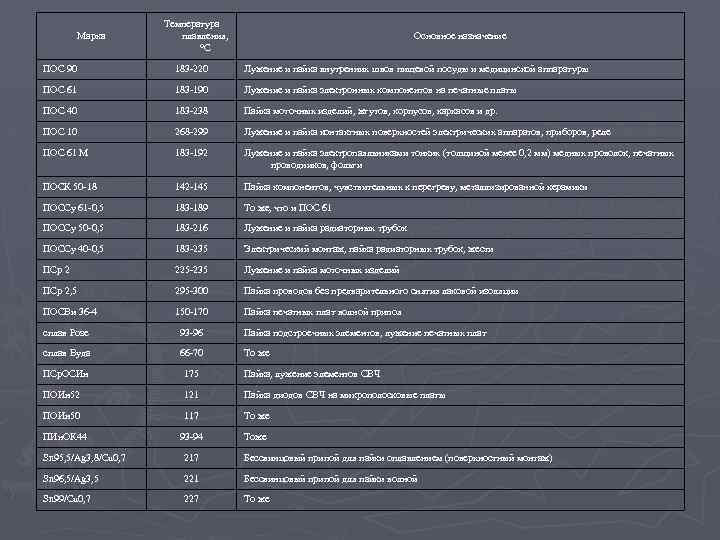 Марка Температура плавления, °С Основное назначение ПОС 90 183 -220 Лужение и пайка внутренних