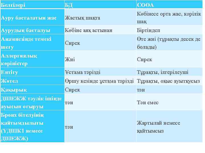 Белгілері БД СОӨА Ауру басталатын жас Жастық шақта Көбінесе орта жас, кәрілік шақ Аурудың