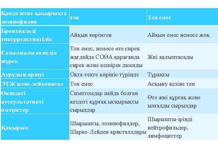 Қанда және қақырықта тән эозинофилия Тән емес Бронхиальді гиперреактивтілік Айқын көрінген Айқын емес немесе