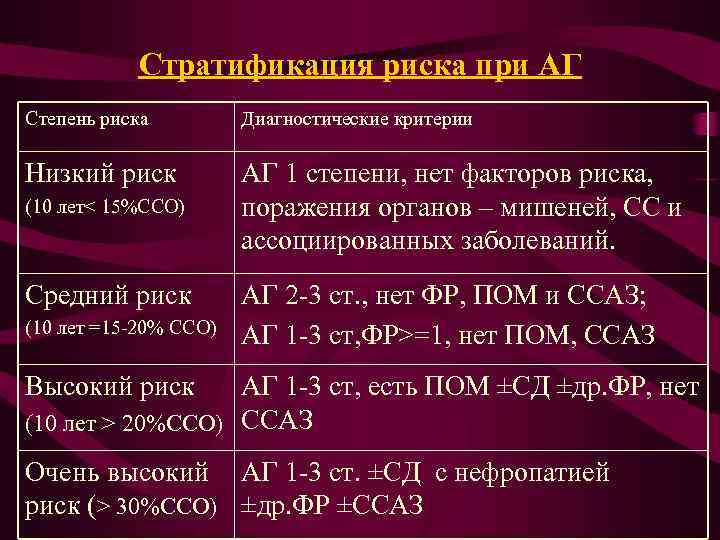 Степень ссо. Риск ССО. Критерии АГ. Степень риска ССО. Гипертония риск ССО.