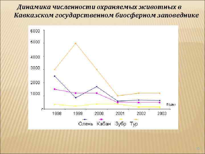 Динамика численности охраняемых животных в Кавказском государственном биосферном заповеднике 32 