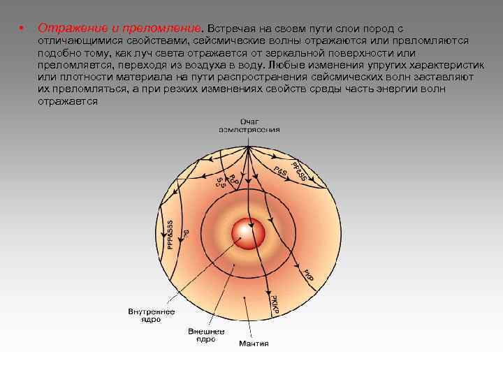  • Отражение и преломление. Встречая на своем пути слои пород с отличающимися свойствами,