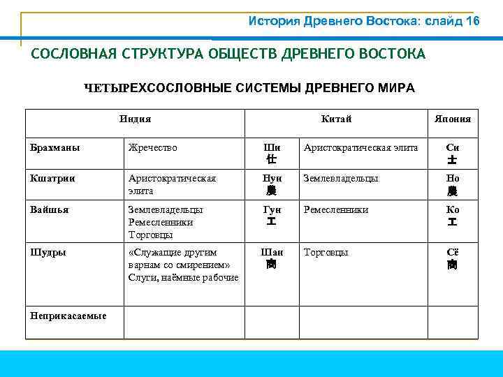 История Древнего Востока: слайд 16 СОСЛОВНАЯ СТРУКТУРА ОБЩЕСТВ ДРЕВНЕГО ВОСТОКА ЧЕТЫРЕХСОСЛОВНЫЕ СИСТЕМЫ ДРЕВНЕГО МИРА
