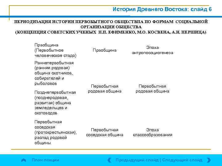История Древнего Востока: слайд 6 ПЕРИОДИЗАЦИЯ ИСТОРИИ ПЕРВОБЫТНОГО ОБЩЕСТВПА ПО ФОРМАМ СОЦИАЛЬНОЙ ОРГАНИЗАЦИИ ОБЩЕСТВА