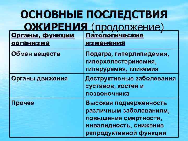 ОСНОВНЫЕ ПОСЛЕДСТВИЯ ОЖИРЕНИЯ (продолжение) Органы, функции организма Патологические изменения Обмен веществ Подагра, гиперлипидемия, гиперхолестеринемия,