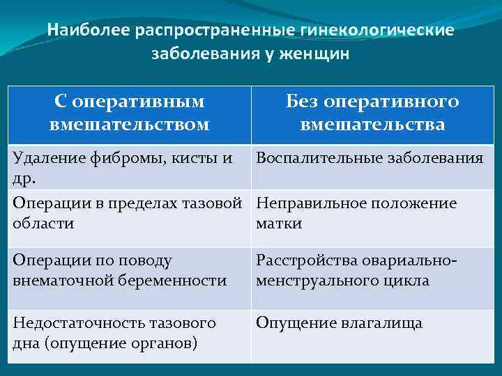Наиболее распространенные гинекологические заболевания у женщин С оперативным вмешательством Удаление фибромы, кисты и др.
