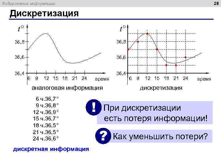 28 Кодирование информации Дискретизация t° t° 36, 8 36, 6 36, 4 6 9