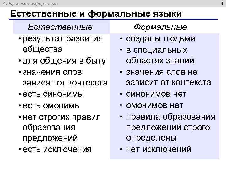 8 Кодирование информации Естественные и формальные языки Естественные • результат развития общества • для