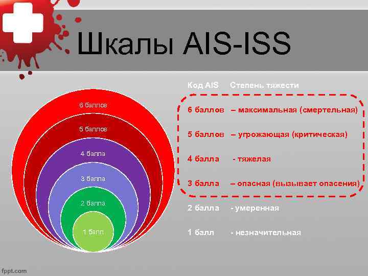 Шкалы AIS-ISS Код AIS Степень тяжести 6 баллов 5 баллов 4 балла 3 балла