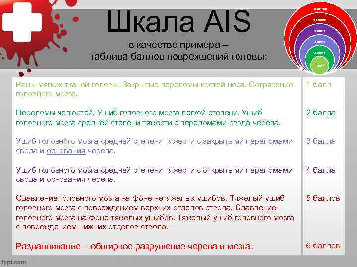 Шкала AIS в качестве примера – таблица баллов повреждений головы: 6 баллов 5 баллов