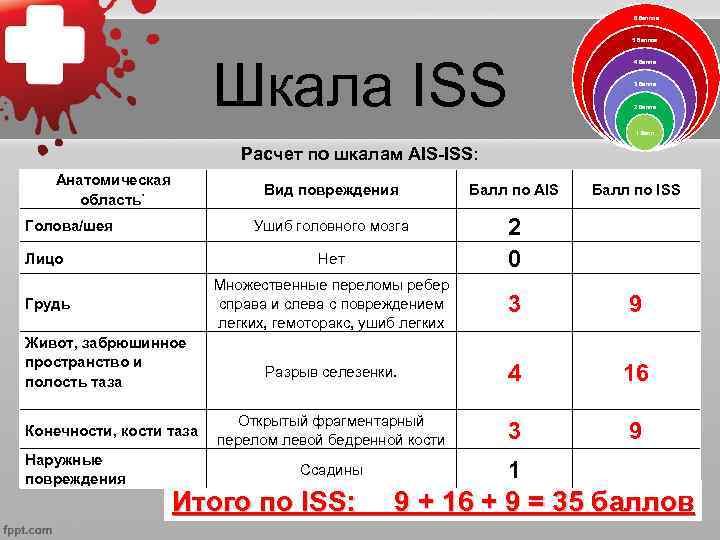 6 баллов 5 баллов Шкала ISS 4 балла 3 балла 2 балла 1 балл
