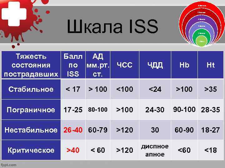 6 баллов 5 баллов Шкала ISS 4 балла 3 балла 2 балла 1 балл
