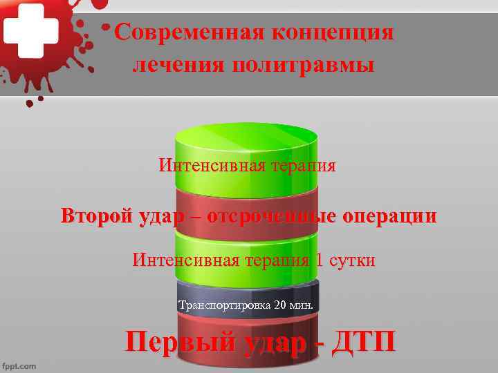 Современная концепция лечения политравмы Интенсивная терапия Второй удар – отсроченные операции Интенсивная терапия 1