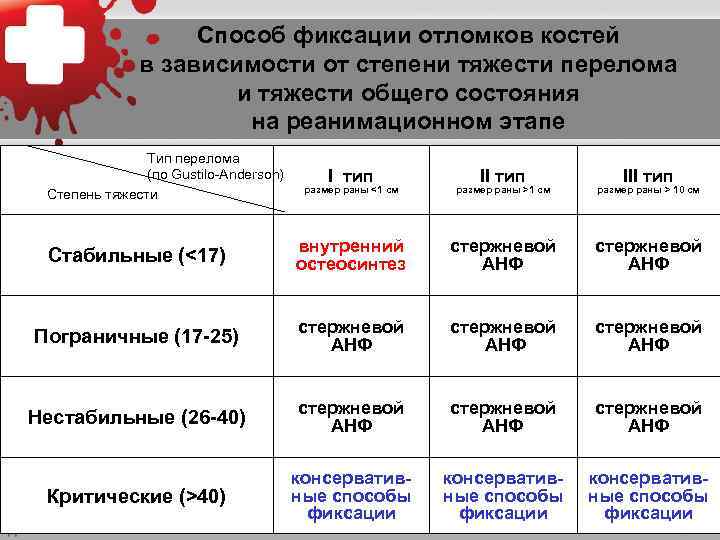 Способ фиксации отломков костей в зависимости от степени тяжести перелома и тяжести общего состояния