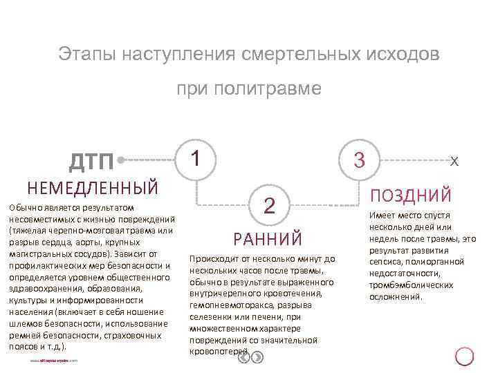 Этапы наступления смертельных исходов при политравме ДТП НЕМЕДЛЕННЫЙ Обычно является результатом несовместимых с жизнью