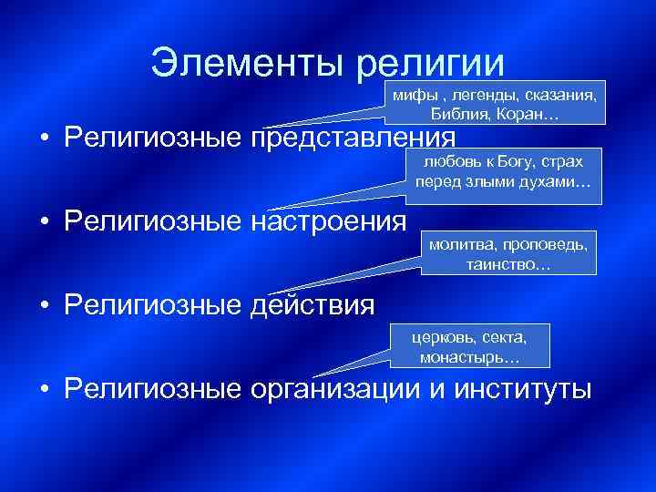 Элементы религии мифы , легенды, сказания, Библия, Коран… • Религиозные представления любовь к Богу,