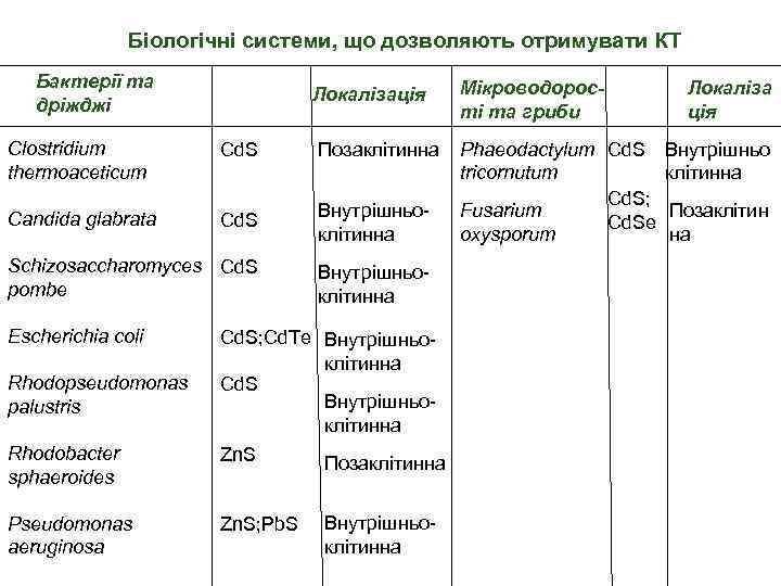 Біологічні системи, що дозволяють отримувати КТ Бактерії та дріжджі Локалізація Clostridium thermoaceticum Cd. S