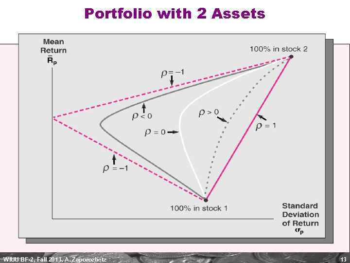 Portfolio with 2 Assets WIUU BF-2, Fall 2013, A. Zaporozhetz 13 