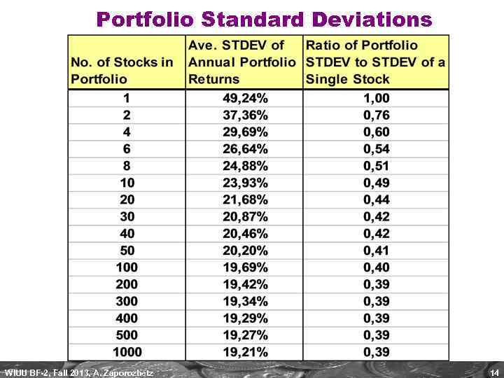 Portfolio Standard Deviations WIUU BF-2, Fall 2013, A. Zaporozhetz 14 