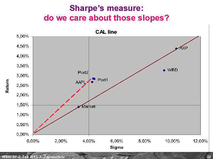 Sharpe’s measure: do we care about those slopes? WIUU BF-2, Fall 2013, A. Zaporozhetz