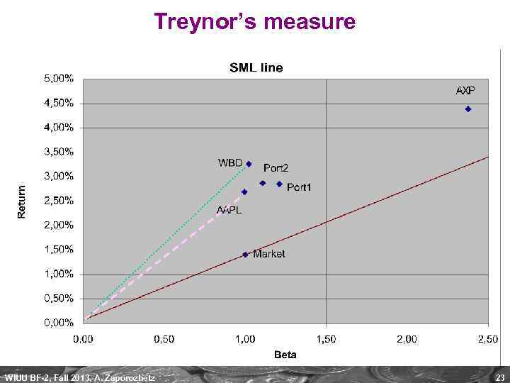 Treynor’s measure WIUU BF-2, Fall 2013, A. Zaporozhetz 23 