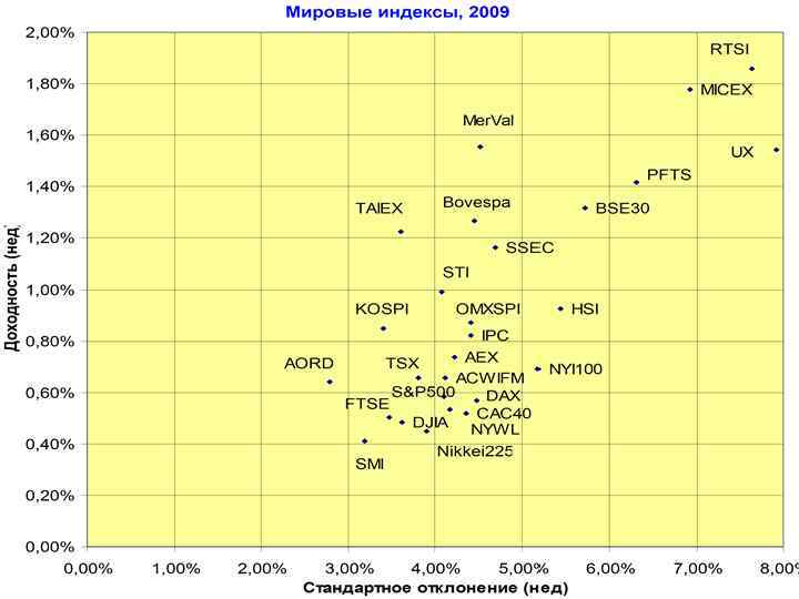 Risk and return relationship, 2009 WIUU BF-2, Fall 2013, A. Zaporozhetz 3 