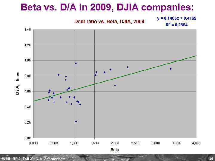 Beta vs. D/A in 2009, DJIA companies: WIUU BF-2, Fall 2013, A. Zaporozhetz 34