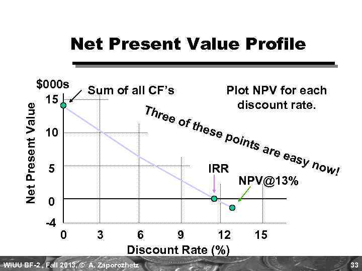 Net Present Value Profile Net Present Value $000 s 15 Sum of all CF’s