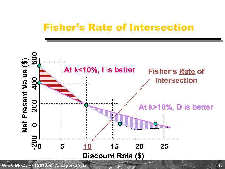 Net Present Value ($) -200 0 200 400 600 Fisher’s Rate of Intersection 0