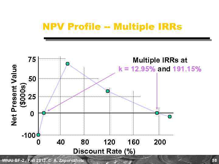 NPV Profile -- Multiple IRRs Net Present Value ($000 s) 75 Multiple IRRs at