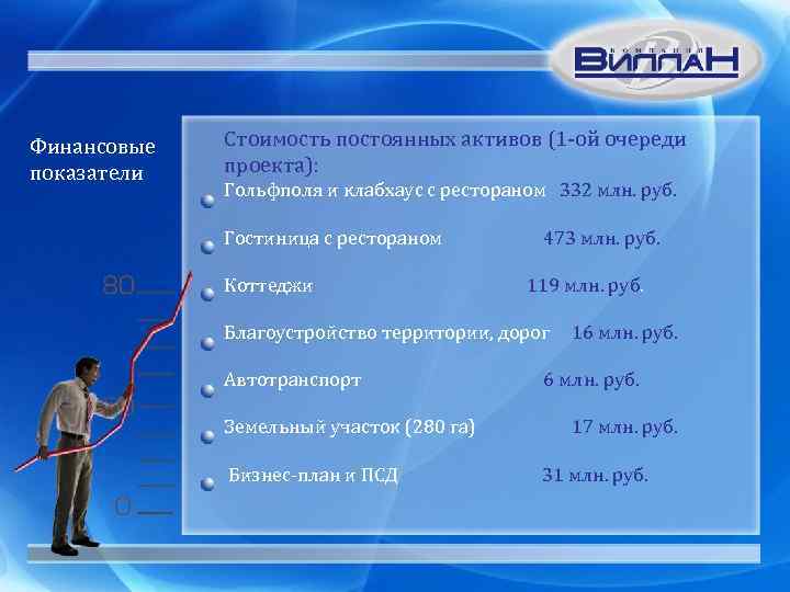 Финансовые показатели Стоимость постоянных активов (1 -ой очереди проекта): Гольфполя и клабхаус с рестораном