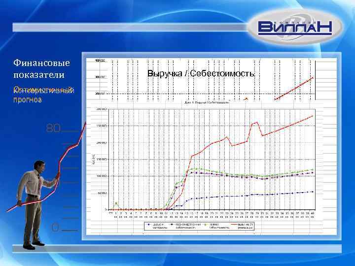 Финансовые показатели Оптимистичный Консервативный прогноз Выручка / Себестоимость 