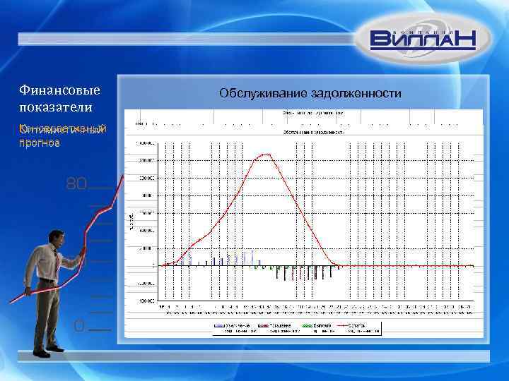 Финансовые показатели Консервативный Оптимистичный прогноз Обслуживание задолженности 