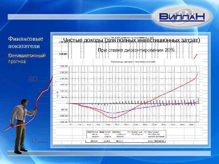 Финансовые показатели Консервативный Оптимистичный прогноз Чистые доходы (для полных инвестиционных затрат) При ставке дисконтирования