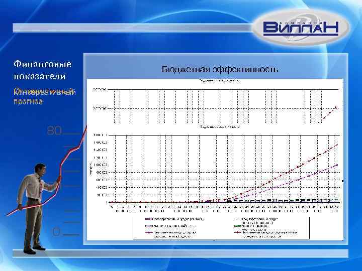 Финансовые показатели Оптимистичный Консервативный прогноз Бюджетная эффективность 