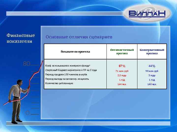 Финансовые показатели Основные отличия сценариев Показатели проекта Коэф. использования номерного фонда 1 Стартовый бюджет